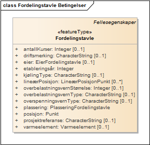 Fordelingstavle Betingelser