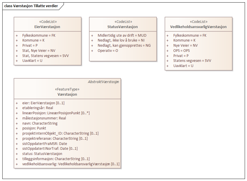 Værstasjon Tillatte verdier