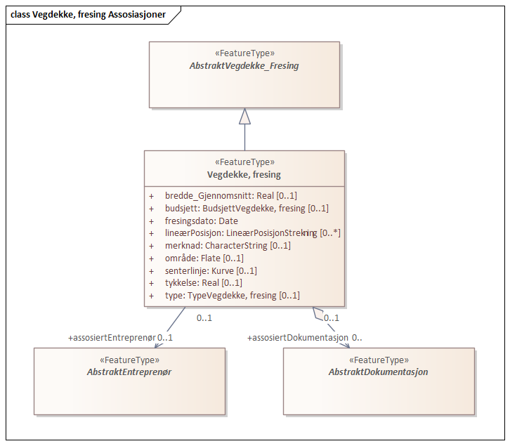 Vegdekke, fresing Assosiasjoner