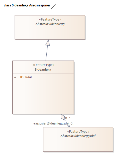 Sideanlegg Assosiasjoner