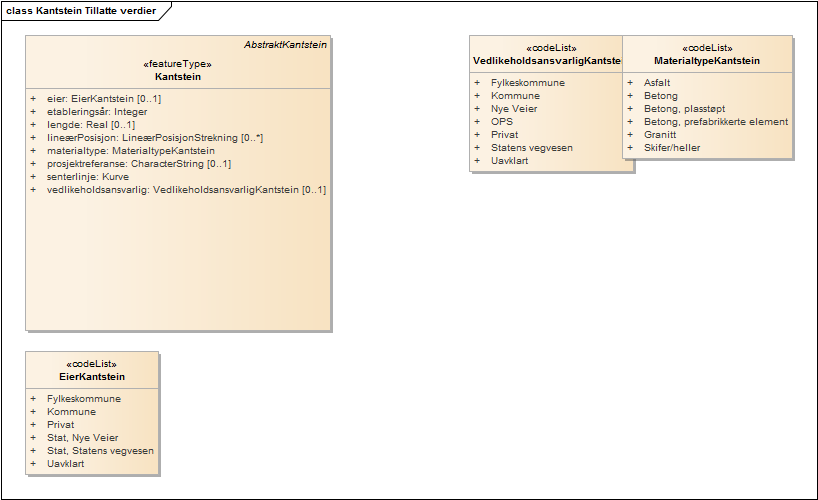 Kantstein Tillatte verdier