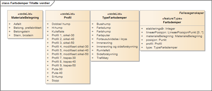 Fartsdemper Tillatte verdier