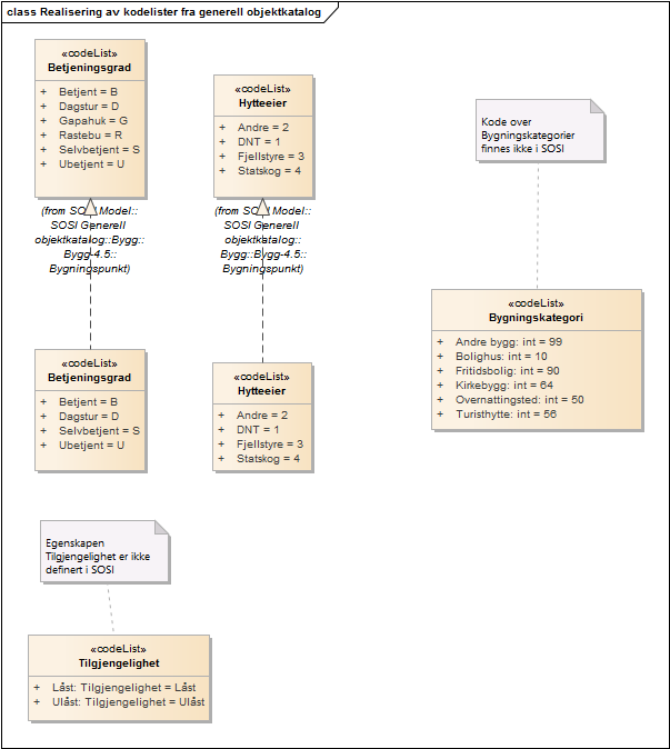Realisering av kodelister fra generell objektkatalog