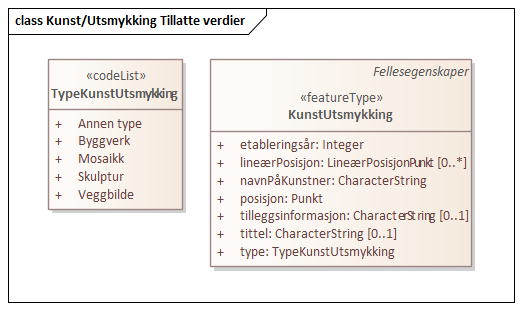 Kunst/Utsmykking Tillatte verdier