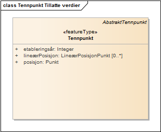 Tennpunkt Tillatte verdier