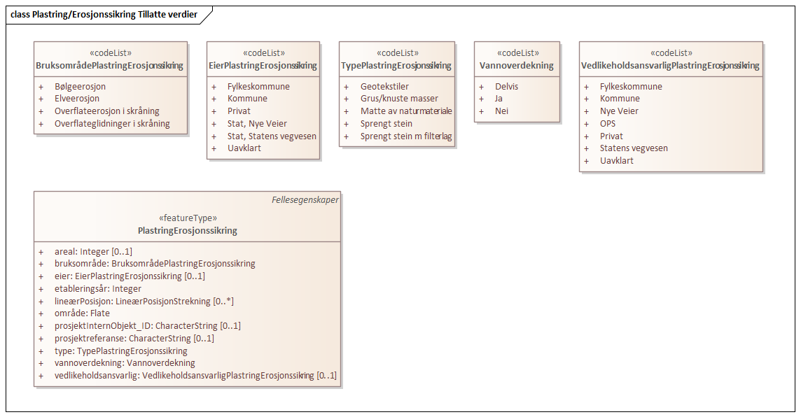 Plastring/Erosjonssikring Tillatte verdier