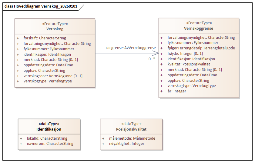 Hoveddiagram Vernskog_20260101