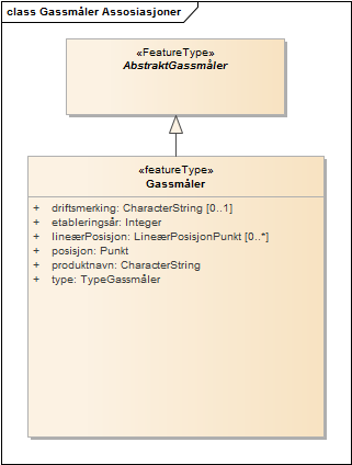 Gassmåler Assosiasjoner