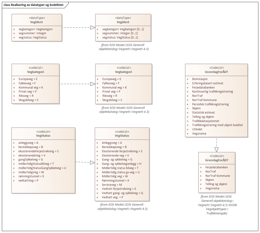 Realisering av datatyper og kodelister