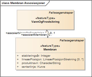 Membran Assosiasjoner