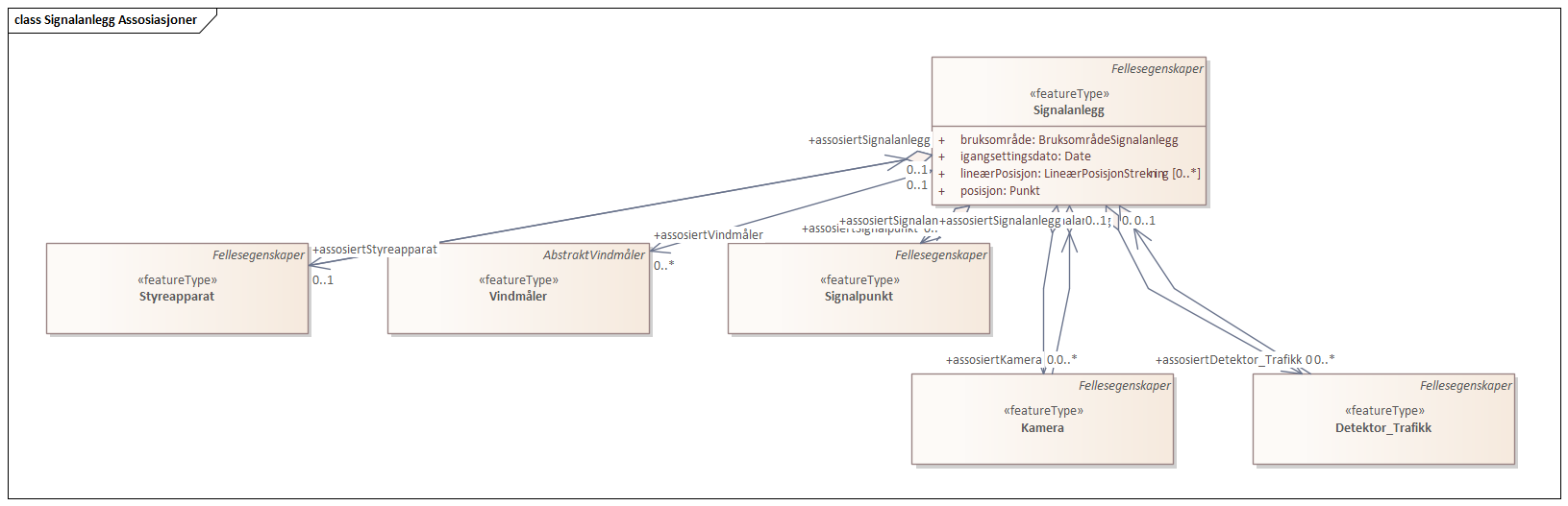 Signalanlegg Assosiasjoner