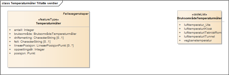 Temperaturmåler Tillatte verdier