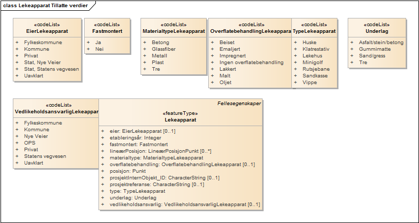 Lekeapparat Tillatte verdier