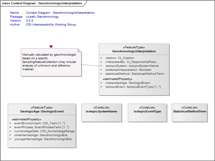 Context Diagram : GeochronologicInterpretation