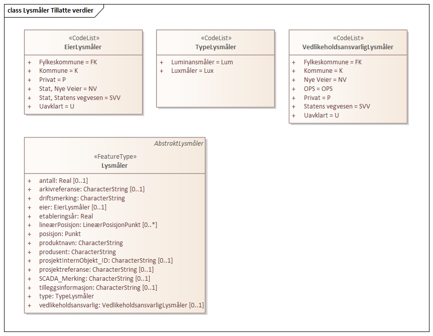 Lysmåler Tillatte verdier