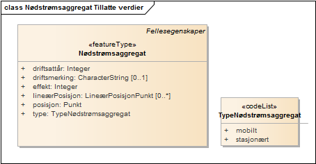 Nødstrømsaggregat Tillatte verdier