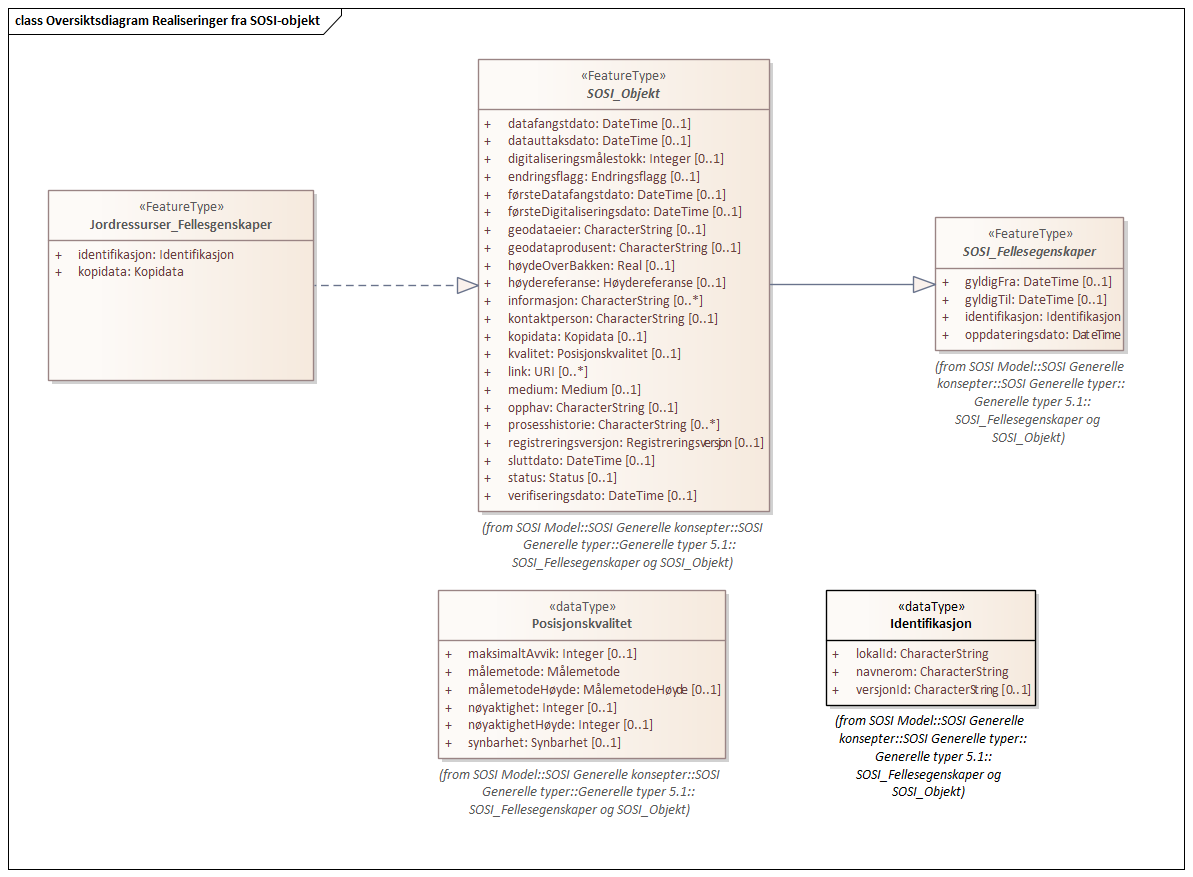 Oversiktsdiagram Realiseringer fra SOSI-objekt