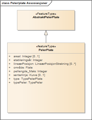 Peler/plate Assosiasjoner