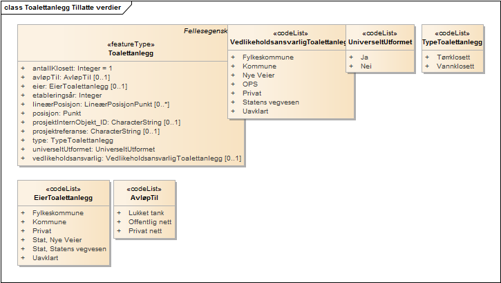 Toalettanlegg Tillatte verdier