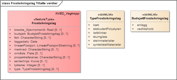 Frostsikringslag Tillatte verdier