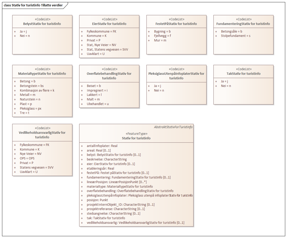 Stativ for turistinfo Tillatte verdier