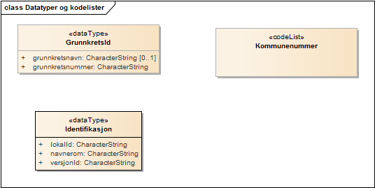 Datatyper og kodelister