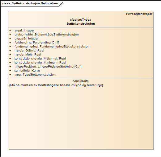 Støttekonstruksjon Betingelser