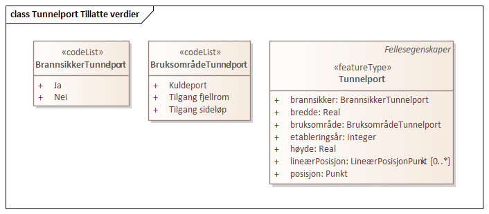 Tunnelport Tillatte verdier