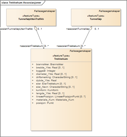 Trekkekum Assosiasjoner