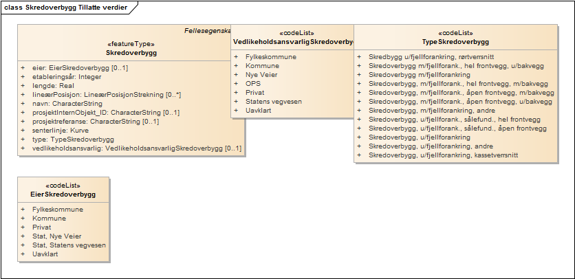 Skredoverbygg Tillatte verdier