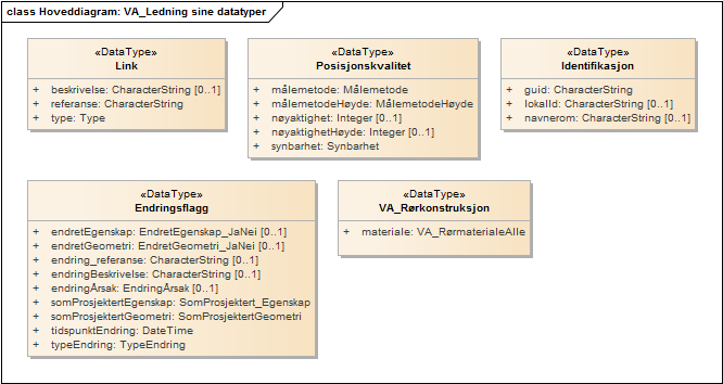 Hoveddiagram: VA_Ledning sine datatyper