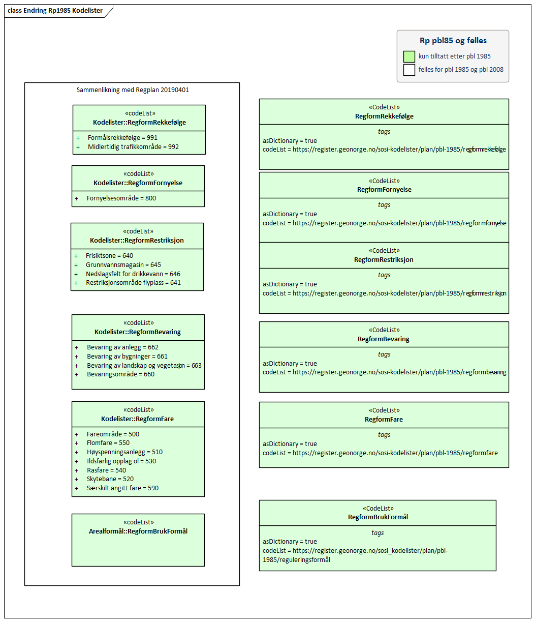 Endring Rp1985 Kodelister