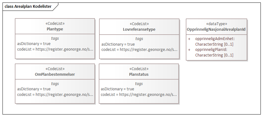 Arealplan Kodelister