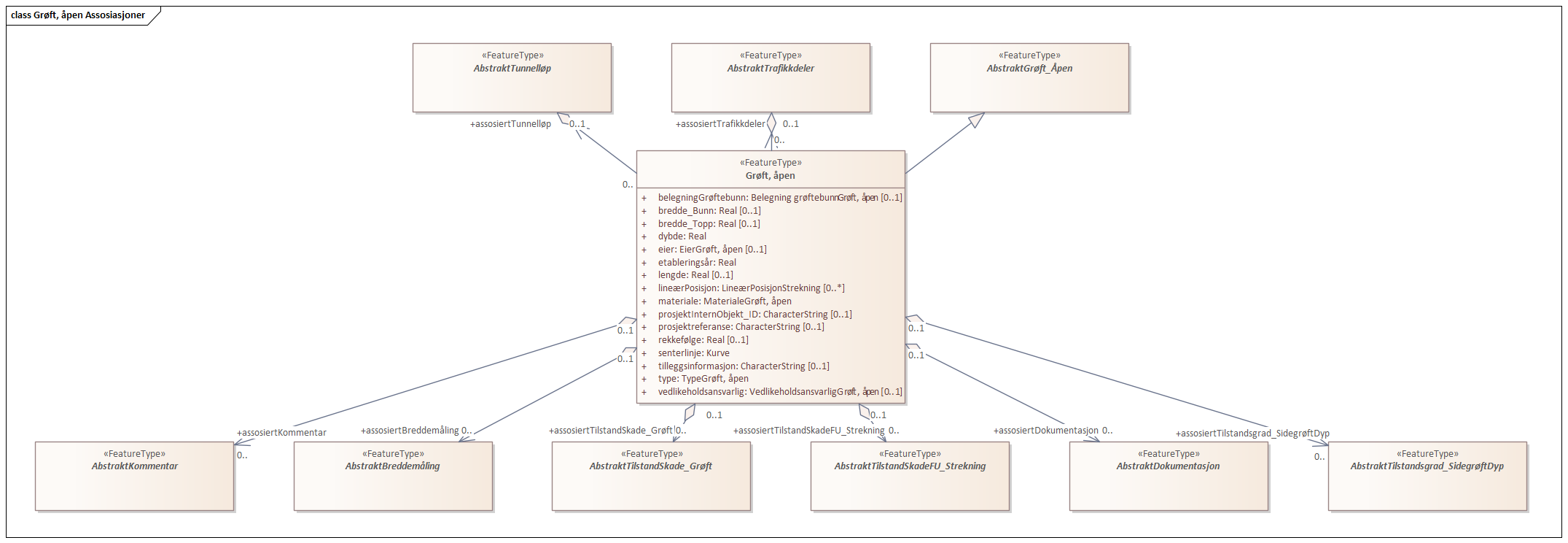 Grøft, åpen Assosiasjoner
