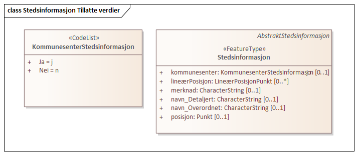 Stedsinformasjon Tillatte verdier