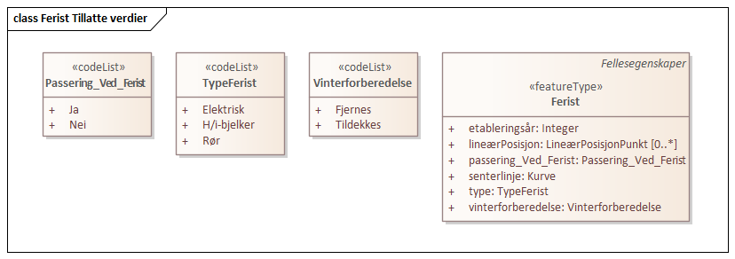 Ferist Tillatte verdier