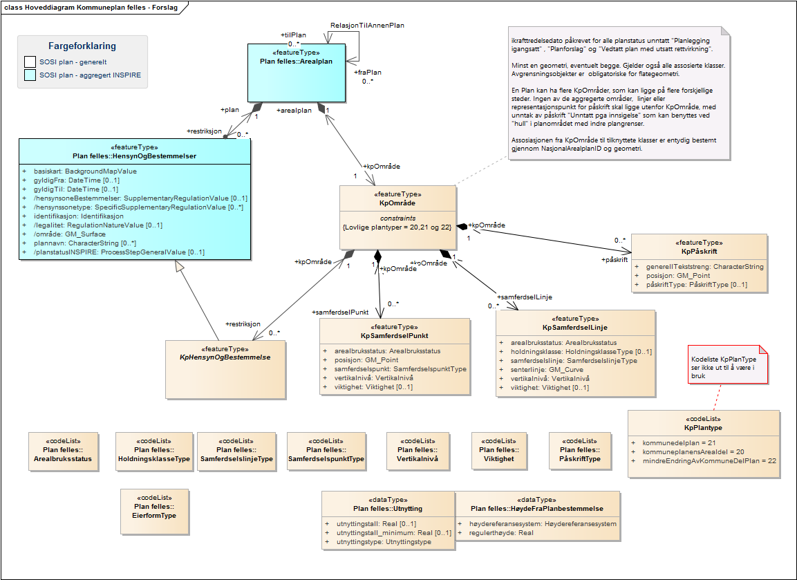 Hoveddiagram Kommuneplan felles - Forslag