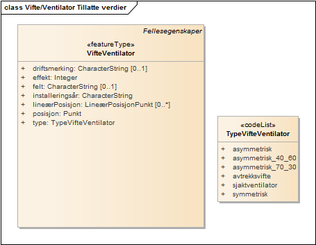 Vifte/Ventilator Tillatte verdier