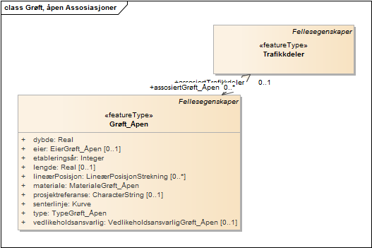Grøft, åpen Assosiasjoner