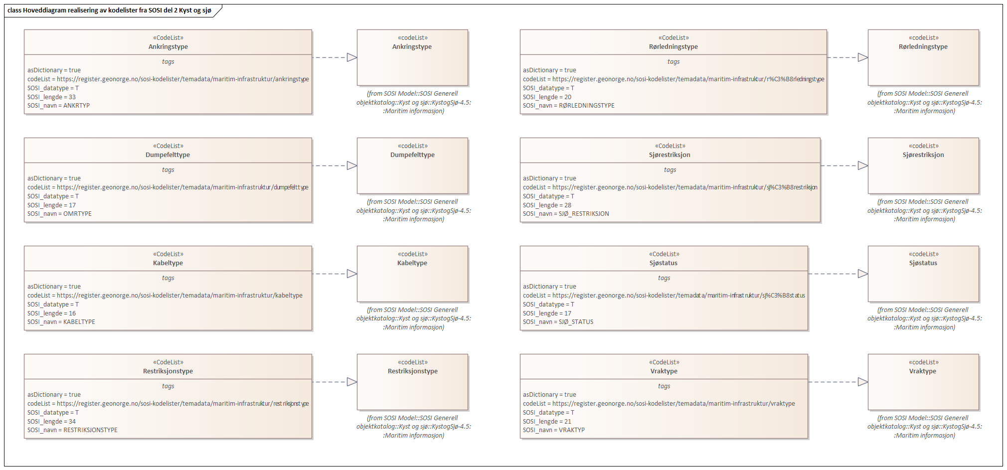 Hoveddiagram realisering av kodelister fra SOSI del 2 Kyst og sjø