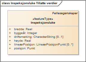 Inspeksjonsluke Tillatte verdier