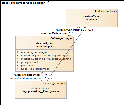 Fartsdemper Assosiasjoner