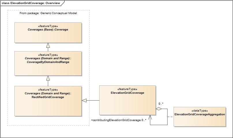 ElevationGridCoverage: Overview
