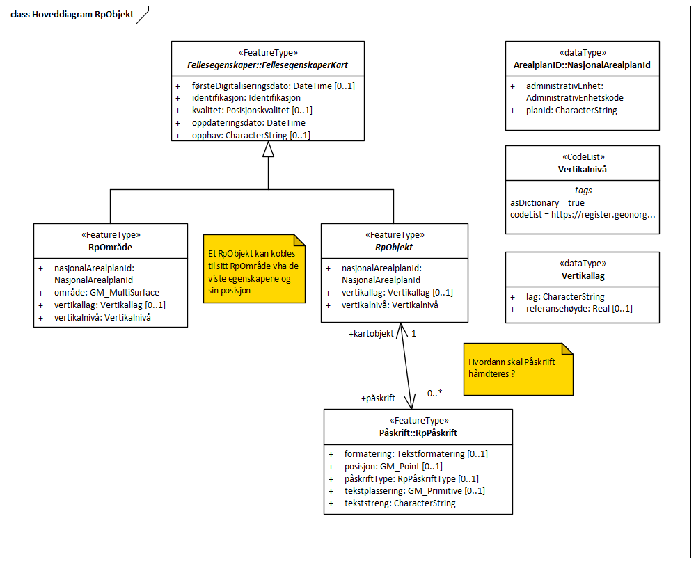 Hoveddiagram RpObjekt