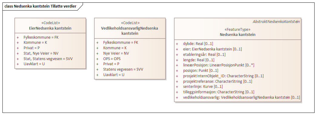 Nedsenka kantstein Tillatte verdier