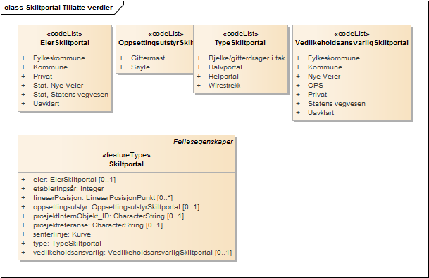 Skiltportal Tillatte verdier
