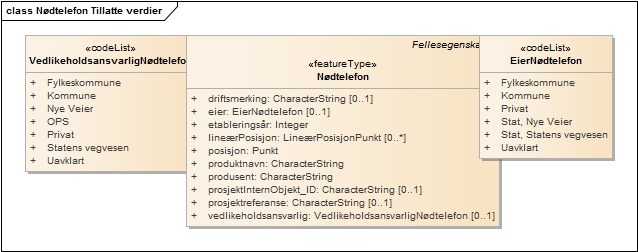 Nødtelefon Tillatte verdier