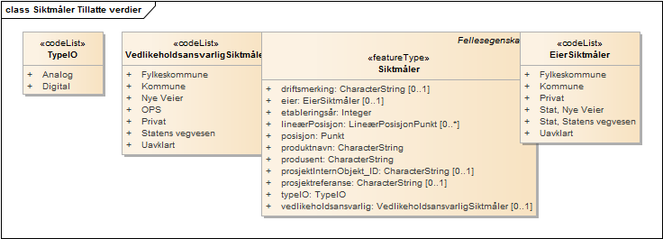 Siktmåler Tillatte verdier