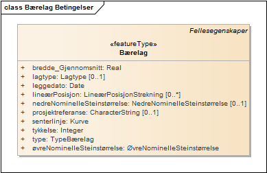 Bærelag Betingelser