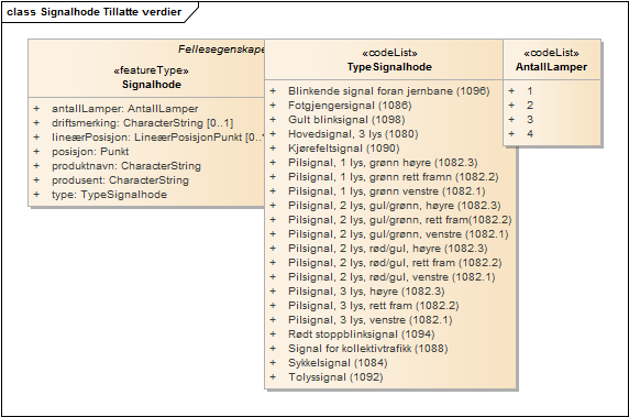 Signalhode Tillatte verdier